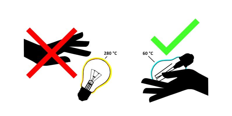 LED-lamporna förblir lämpliga att ta på. Halogenlampor kan ha temperaturer på upp till 280 grader Celsius!