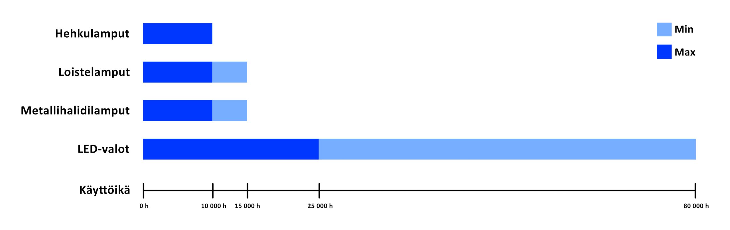Lighting design contributes to energy consumption by using LED technology