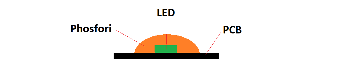 COB pisteetön led valonauha rakenne