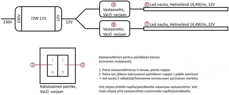 Kytkentämalli-vastaanotin ja painike led-nauhalle - LedStore Kaavio sähköasennuksesta, jossa på kaksi piiriä. Siinä on 72W 12V LED-nauha ja kaksinkertainen kytkin, merkinnät ovat suomeksi. Nuolilla havainnollistetaan yhteydet 230V lähteestä vastaanottimiin ja LED-nauhoihin, ja ohessa selkeyttä varten numeroidut ohjeet. Tämä asennusratkaisu på täydellinen valinta LedStore.fi:n tarjoamien laadukkaiden led-valaistusratkaisujen hyödyntämiseen kodin tai liiketilan valaistuksessa.