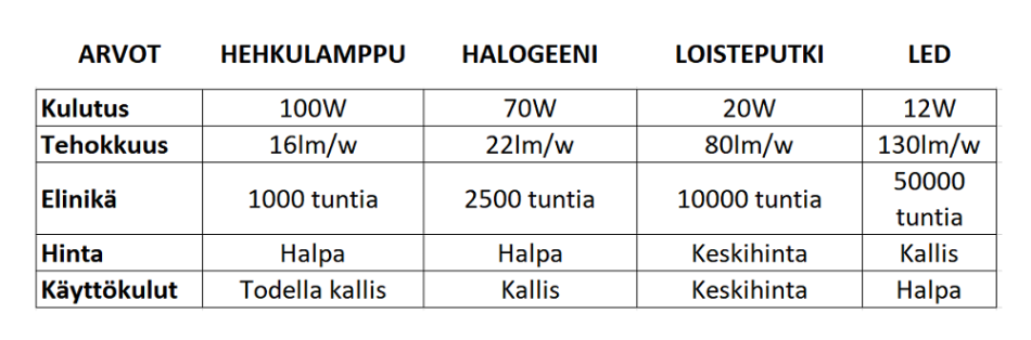 LED-Lamppu taulukko
