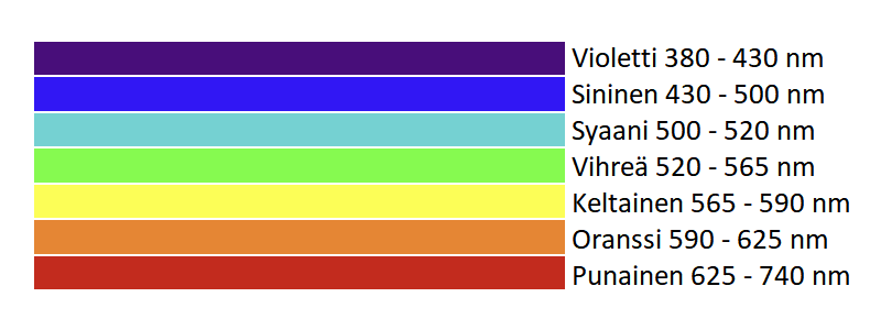 Led valojen väriterapia - Näkyvä valon aallonpituus