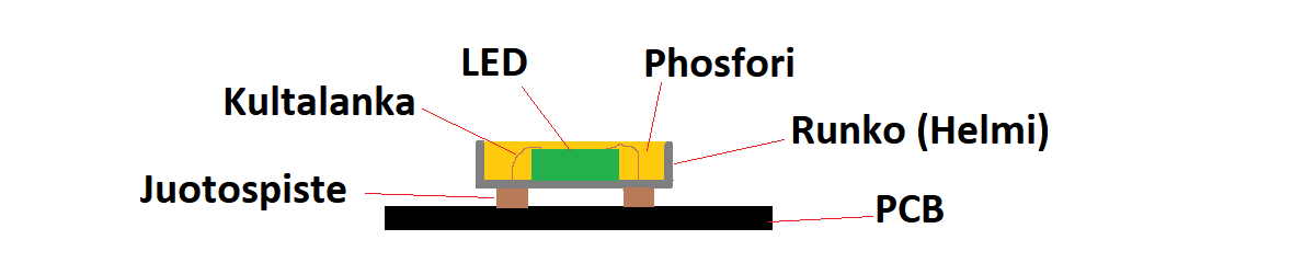 Pistemäinen led nauha rakenne