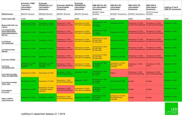 Vertailutaulukko, joka esittelee erilaisia LED-himmentimiä ja muuntajia, sisältäen malleja Schneiderilta ja ABB:lta. Taulukossa käytetään vihreitä, keltaisia ja punaisia soluja suorituskyvyn tai yhteensopivuuden tason ilmaisemiseksi. Mukana on myös suomenkielisiä kuvauksia lisätietoja varten. Täydellinen valinta LedStore.fi -verkkokaupan valikoimaan!