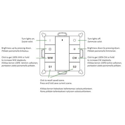Schema del pannello di controllo dell'illuminazione con pulsanti e testo: dimmerazione, gruppi di interruttori, ricerca di scene. Ideale per l'ottimizzazione SEO del vostro negozio di illuminazione a LED.