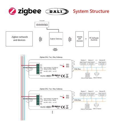 Schema che illustra il controllo dell'illuminazione Zigbee e DALI2, il cablaggio di rete, il gateway, gli apparecchi di illuminazione e i collegamenti di alimentazione.