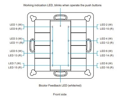 Schema di un pannello di commutazione con LED numerati, un LED di segnalazione della funzione e un LED di feedback bicolore nella parte inferiore per il controllo dell'illuminazione a LED.