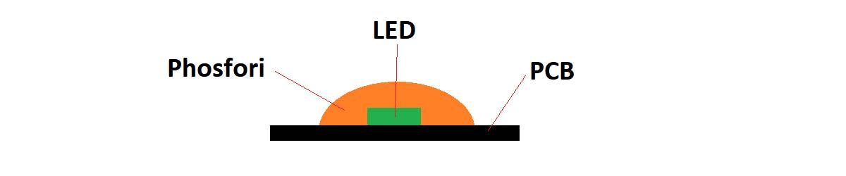 Struttura della striscia luminosa a led senza punti COB