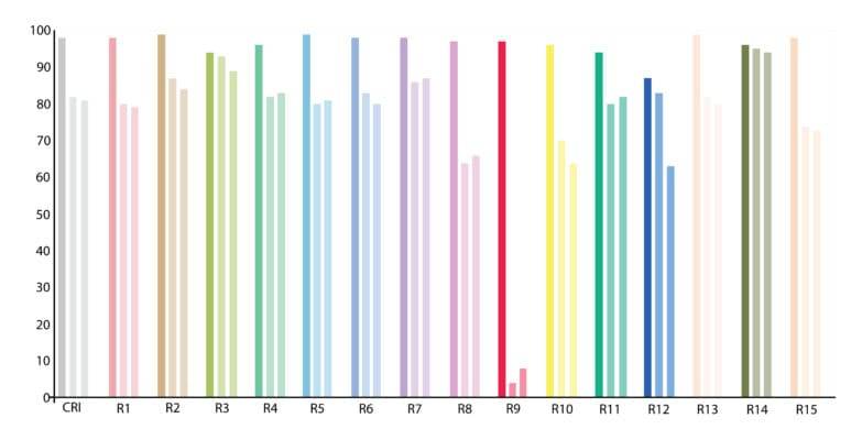 Grafico a barre del CRI per diversi colori in tre diversi apparecchi di illuminazione.
