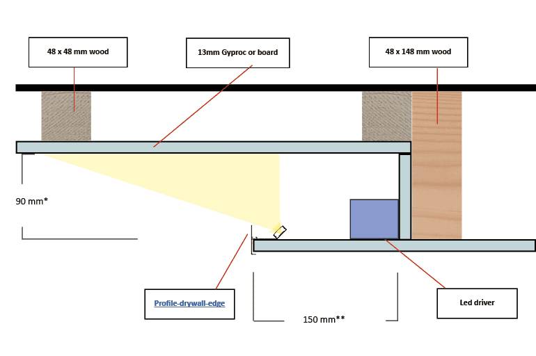 Vista trasversale del tetto: strutture in legno, striscia LED, bordo in cartongesso e dimensioni. Specifiche per l'illuminazione a LED del controsoffitto. 