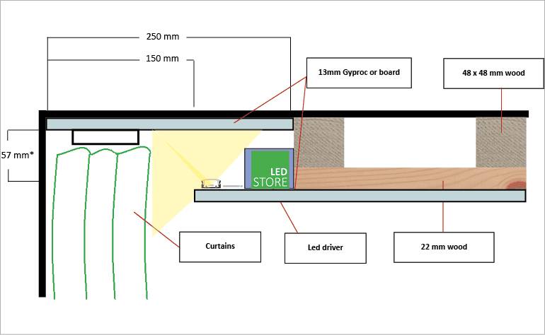 Vista trasversale dell'installazione dell'illuminazione a LED della pensilina, che mostra i componenti in legno, gyproc e il trasformatore LED.