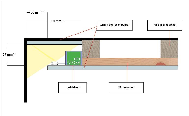 Vista della struttura del soffitto con la striscia LED LedStore.fi, l'alimentatore, il pannello di legno e il cartongesso chiaramente indicati.