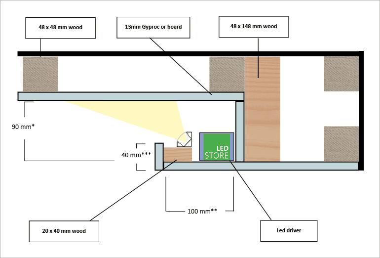 Schema trasversale dell'illuminazione a LED, con i componenti in legno, lamiera e LED chiaramente indicati sulla struttura del downlight.