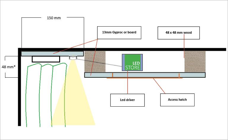 Vista trasversale illustrativa della soluzione LED per tetti, con sezioni chiare, strutture dei downlight e orientamento dei raggi.