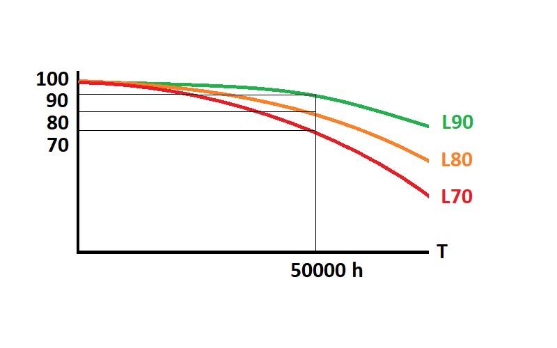 Quanto durano le strisce LED