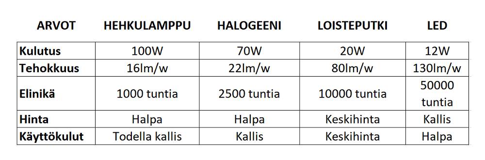 Chiedi informazioni sui LED, sulla tabella di confronto delle sorgenti luminose con incandescenza, alogena, fluorescente e LED.