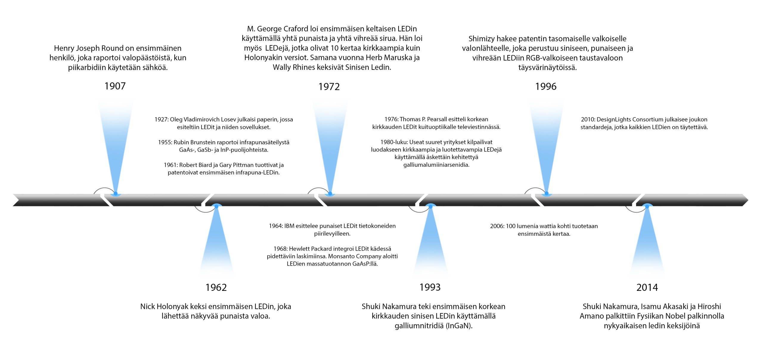 Storia del Led - Timeline con gli eventi significativi della storia del Led