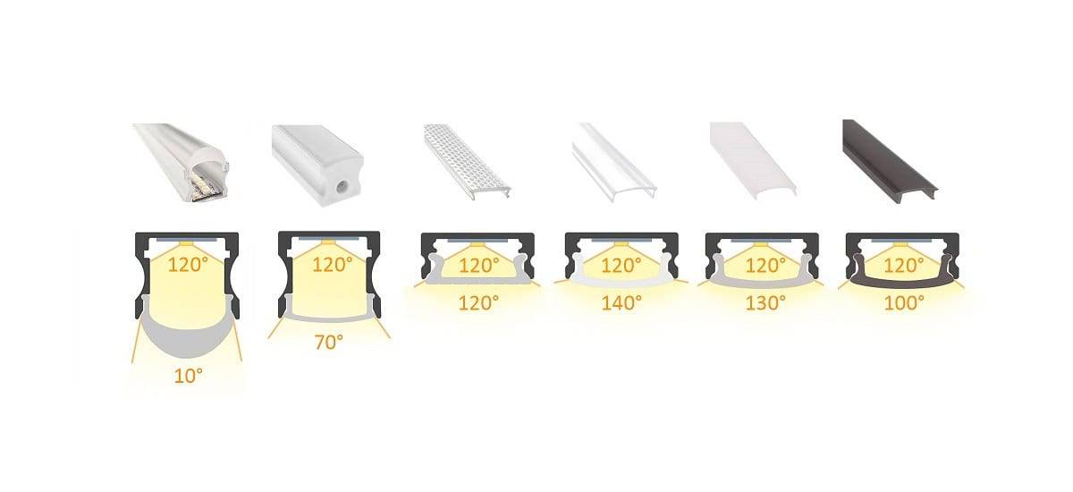 Il diagramma illustra i diversi angoli di apertura della luce dei profili LED di LedStore.fi, da 10° a 140°, a seconda del diffusore.