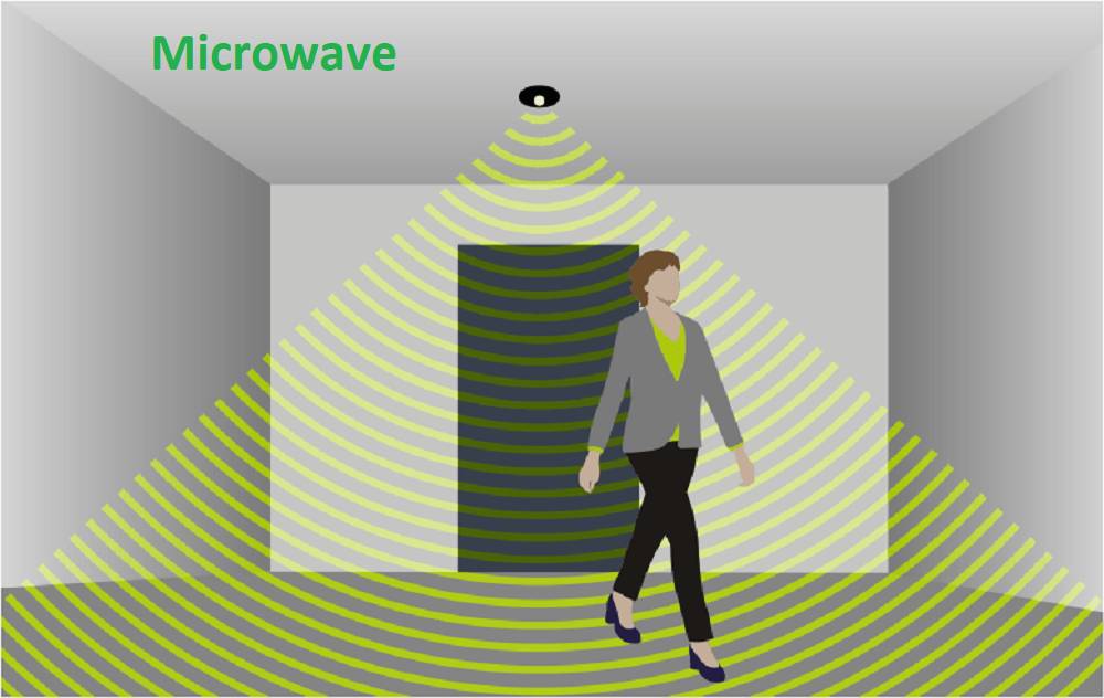 Il rilevatore di movimento a microonde rileva il movimento per mezzo di fasci che, se disturbati, attivano la funzione