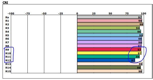 Il grafico a barre mostra l'eccellente resa cromatica degli apparecchi LED di LedStore.fi: i valori CRI (Ra e R1-R15) sono prossimi a 100, ideali per l'illuminazione dei guardaroba. In particolare, i colori degli abiti sono riprodotti in modo naturale, con valori R9, R10, R11 e R12 corrispondenti fino a 97, 97, 94 e 87 (indicati dal cerchio blu). 