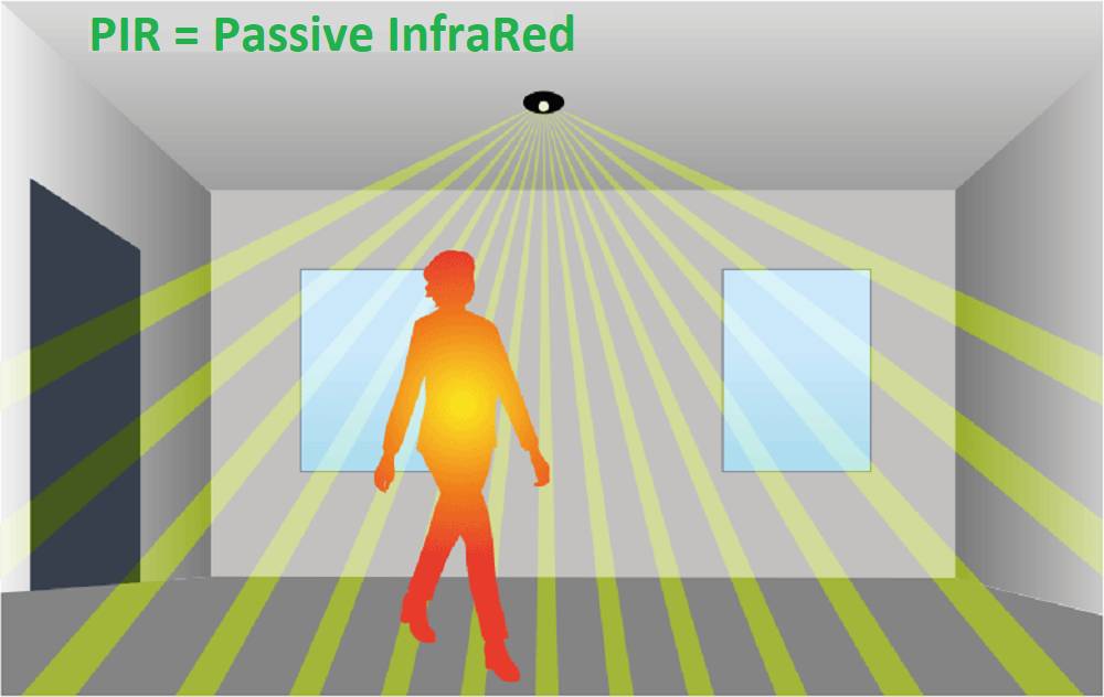 Illustrazione che mostra come un tag PIR rileva la variazione di calore di una persona che entra in una stanza