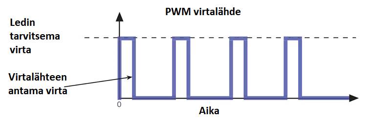 Ciclo PWM