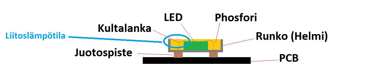 Struttura della striscia luminosa a led SMD e temperatura di giunzione
