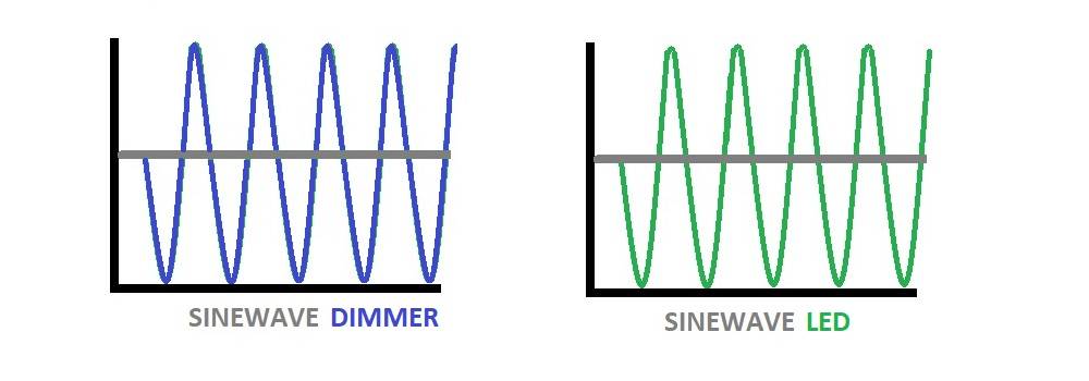 Se i cicli del dimmer e della lampada non corrispondono, si verifica uno sfarfallio e il LED si accende in modo anomalo.