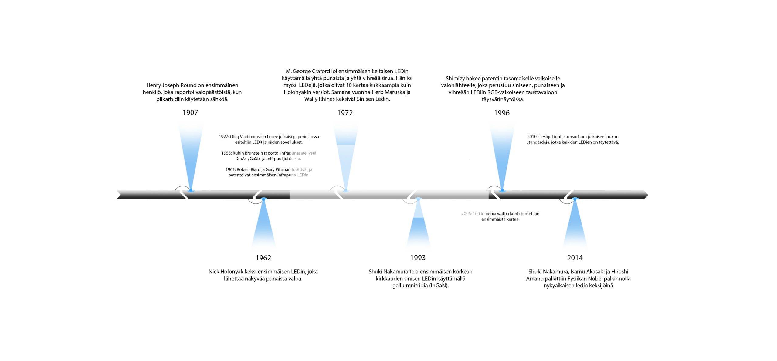 Una catena di eventi, con eventi contrassegnati, momenti chiave dal 1907 al 2014, con sei testi in turco. I marcatori con le bande blu guidano l'occhio verso ogni anno lungo una linea nera orizzontale, evidenziando le pietre miliari di una storia impressionante. Questo dovrebbe ispirare LedStore.fi a mettere in evidenza l'evoluzione dell'illuminazione a LED nel corso degli anni in modo altrettanto impressionante e informativo.