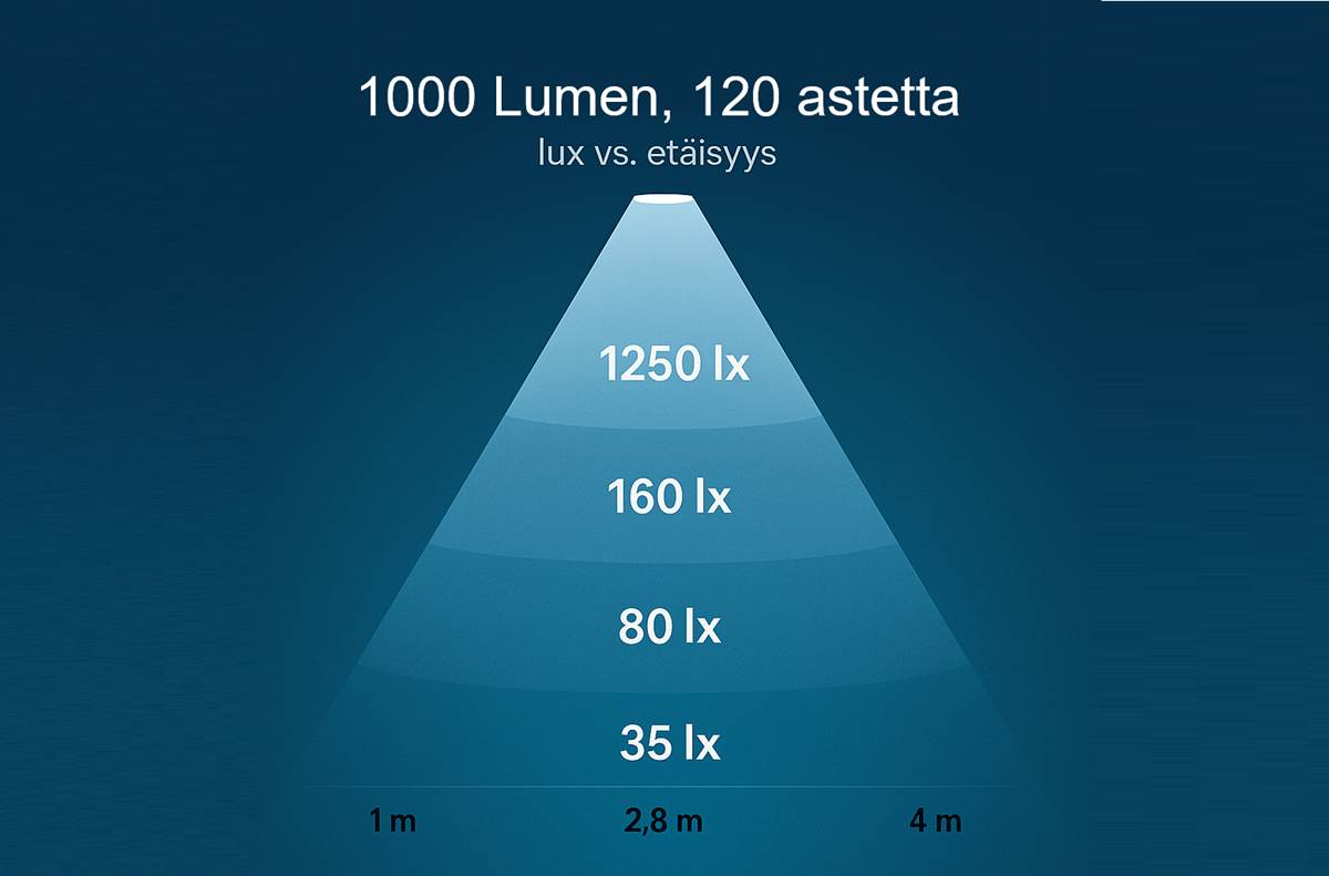 Il grafico mostra la diminuzione dell'illuminamento (lux) con l'aumentare della distanza; ad esempio, a 1 m di distanza l'illuminamento è di 1250 lx e a 4 m è di 35 lx. Questo illustra come l'angolo di apertura dell'apparecchio influisca sull'efficacia luminosa a diverse distanze. Le soluzioni di illuminazione a LED di LedStore.fi ti permettono quindi di tenere facilmente conto delle dimensioni della stanza e della giusta quantità di luce per creare la giusta atmosfera.  