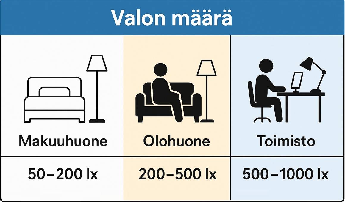 Guida all'illuminazione di LedStore.fi: l'immagine mostra i lumen consigliati - camera da letto 50-200 lx, soggiorno 200-500 lx, ufficio 500-1000 lx.
