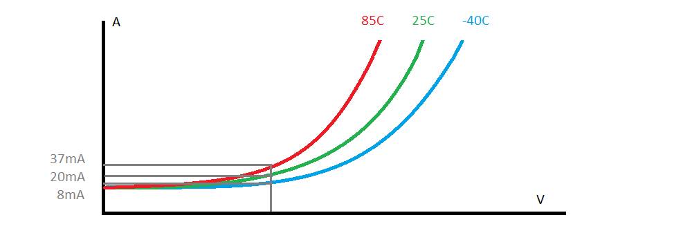 L'articolo sui trasformatori LED mostra come il consumo energetico dei LED aumenti con il calore