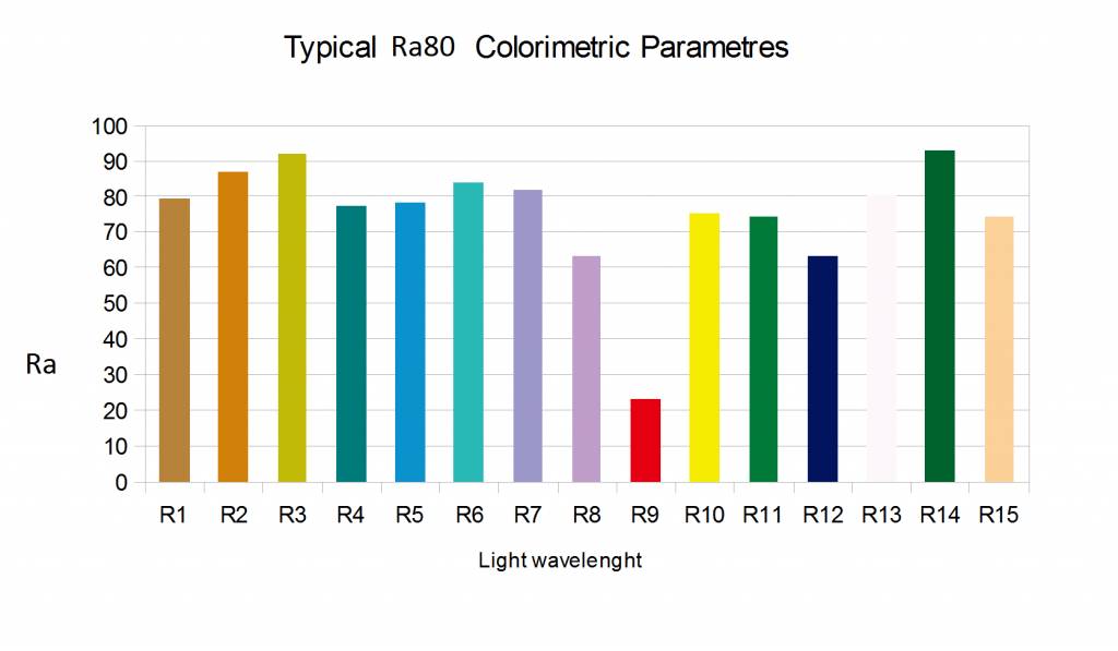 L'indice Ra tradizionale è la media ponderata dei colori 1-8. Il CRI indica la media dell'intera gamma da 1 a 15.